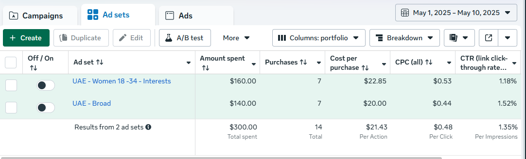 Meta Ads ad set breakdown showing purchases, cost per purchase, CPC, and CTR side by side for UAE audience segments