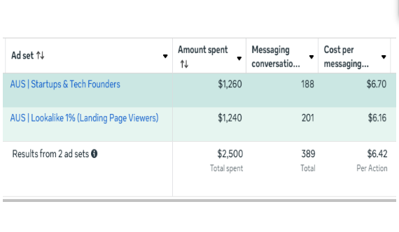 Messaging Funnel Test AUS Market
