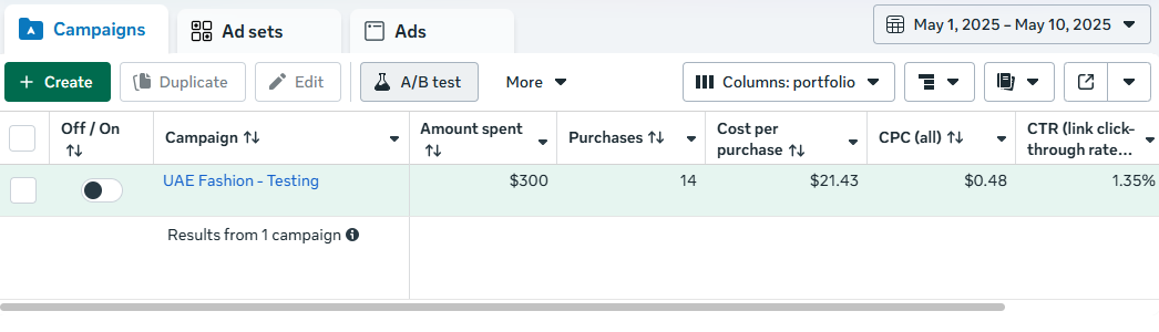 Same Meta Ads campaign after scaling — $300 spent, 14 purchases, $21.43 cost per purchase