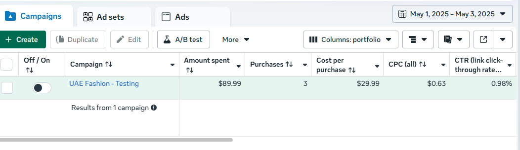 Meta Ads campaign in testing phase — $89.99 spent, 3 purchases, $29.99 cost per purchase