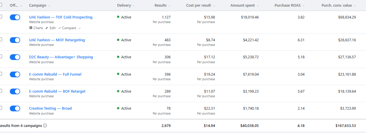 6 Meta Ads campaigns managed for eCommerce — $40K spend, 4.18x blended ROAS
