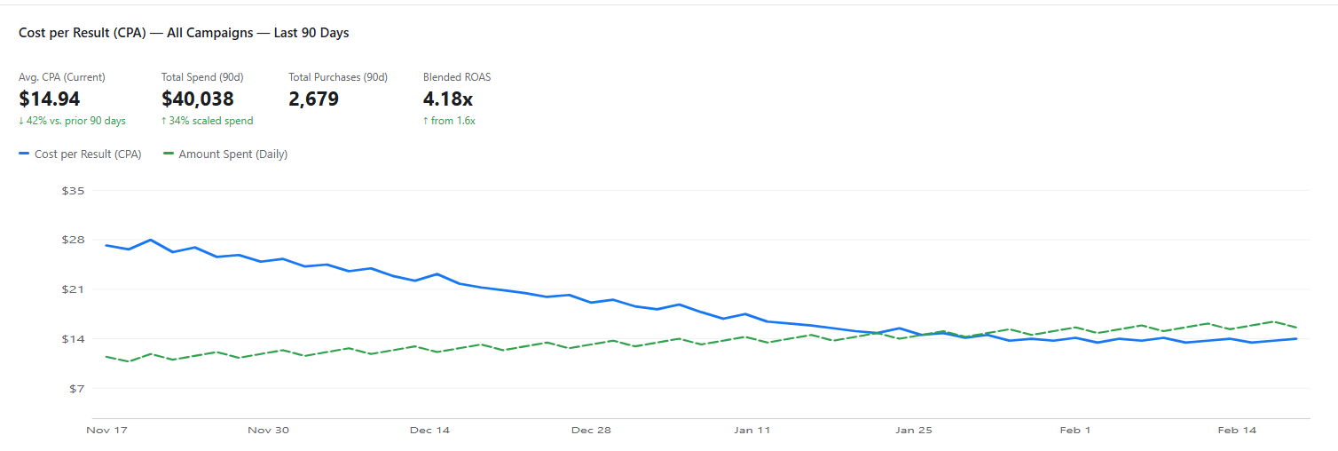 Ad-level creative testing — UGC winner at $13.28 CPA vs static at $18.21