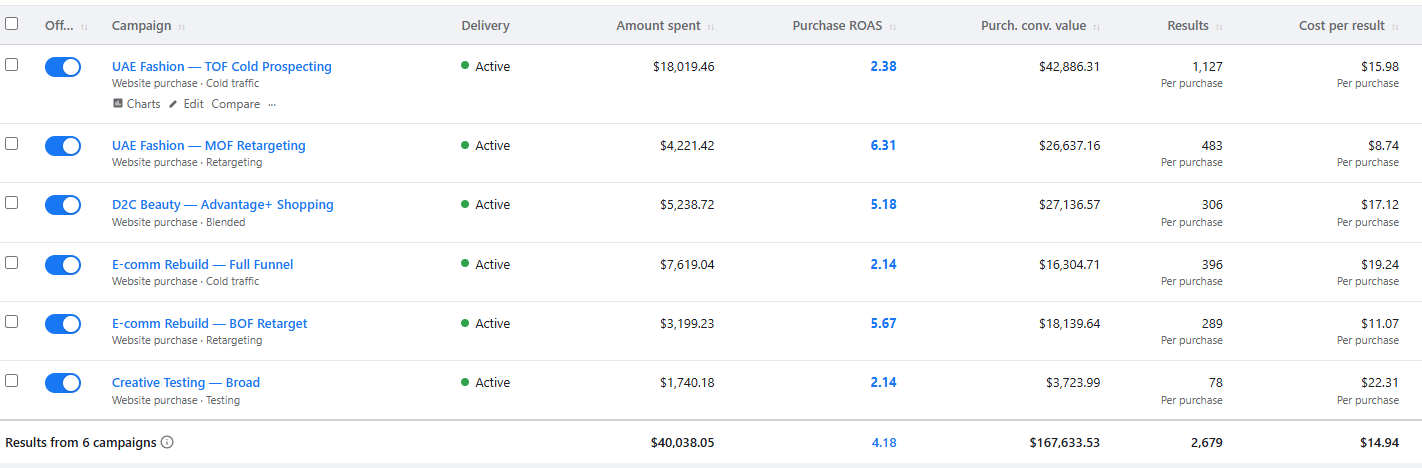 Full-funnel audience layering — TOF, MOF, BOF ad sets with CPA breakdown
