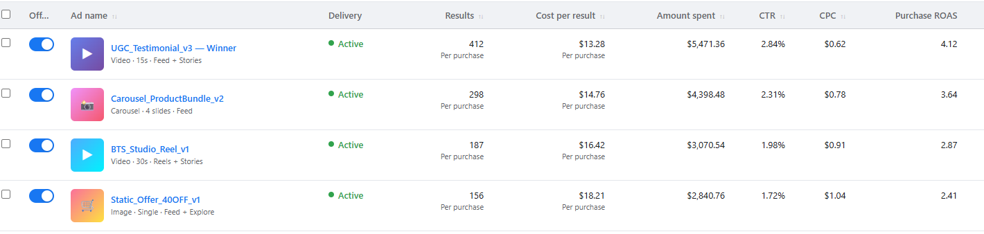 Second funnel scaling — 5 ad sets, $9.9K spend, 685 purchases, 3.76x ROAS