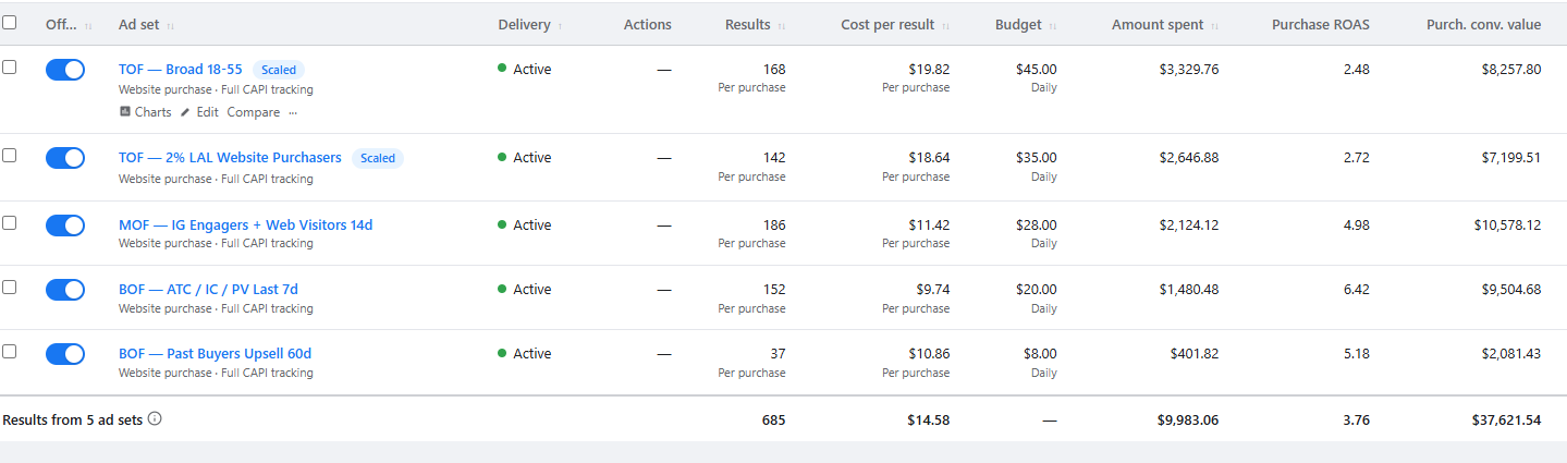 90-day performance trajectory — CPA down 42%, ROAS improved from 1.6x to 4.18x